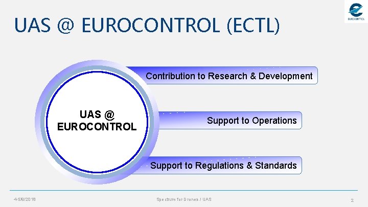 UAS @ EUROCONTROL (ECTL) Contribution to Research & Development UAS @ EUROCONTROL Support to