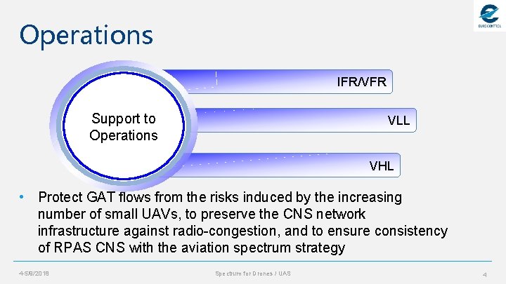 Operations IFR/VFR Support to Operations VLL VHL • Protect GAT flows from the risks