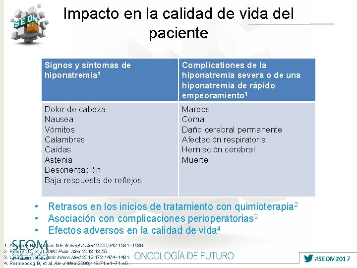 Impacto en la calidad de vida del paciente Signos y síntomas de hiponatremia 1