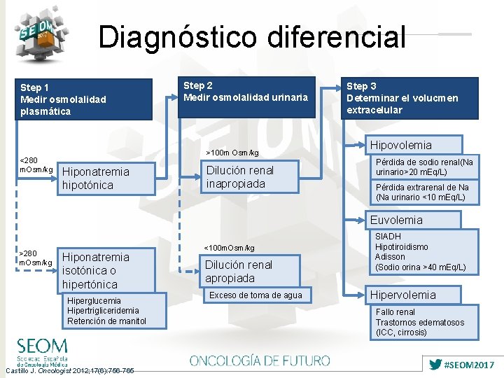 Diagnóstico diferencial Step 1 Medir osmolalidad plasmática <280 m. Osm/kg Step 2 Medir osmolalidad