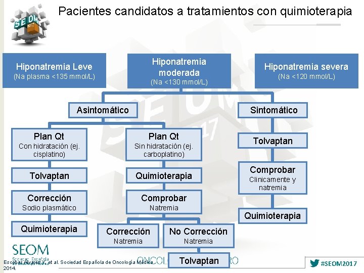 Pacientes candidatos a tratamientos con quimioterapia Hiponatremia moderada Hiponatremia Leve (Na plasma <135 mmol/L)