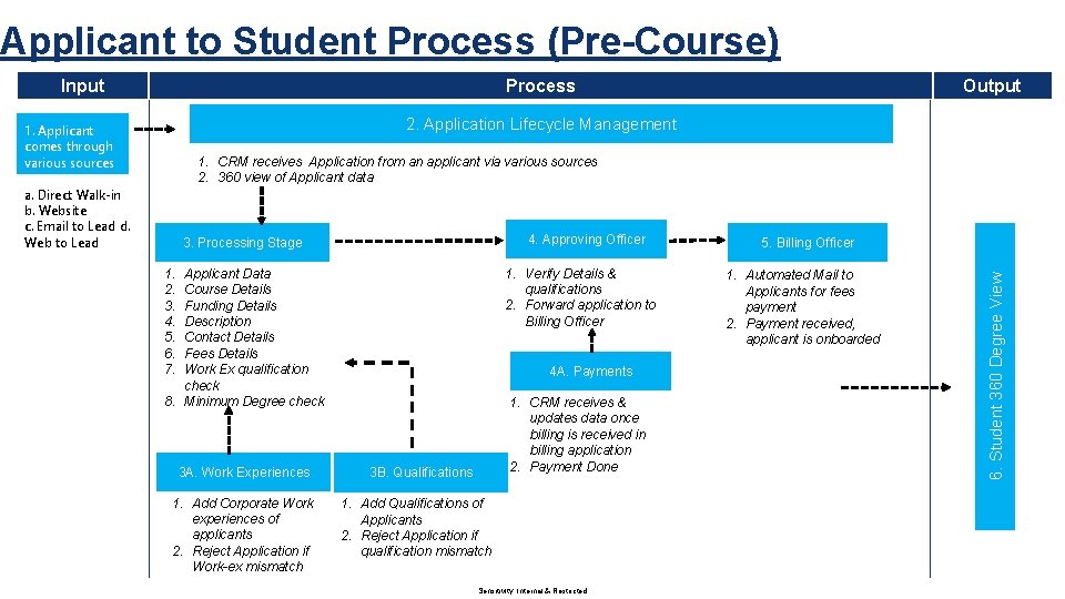 Applicant to Student Process (Pre-Course) Input Process Output 2. Application Lifecycle Management 1. Applicant