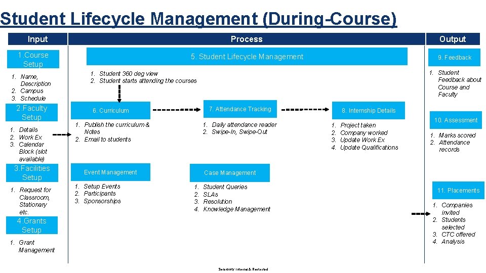 Student Lifecycle Management (During-Course) Input 1. Course Setup 1. Name, Description 2. Campus 3.