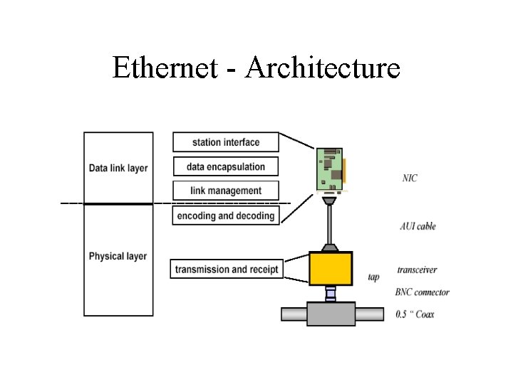 Ethernet - Architecture 