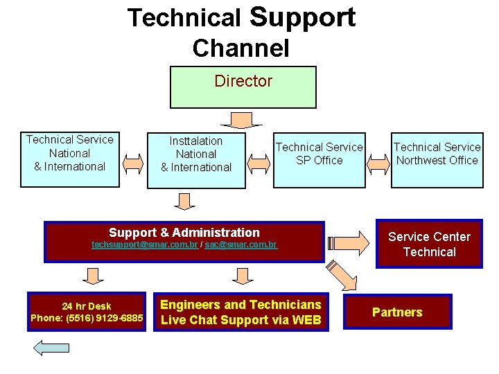 Technical Support Channel Director Technical Service National & International Insttalation National & International Technical