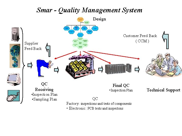 Smar - Quality Management System Design Customer Feed Back ( CCM ) Supplier Feed