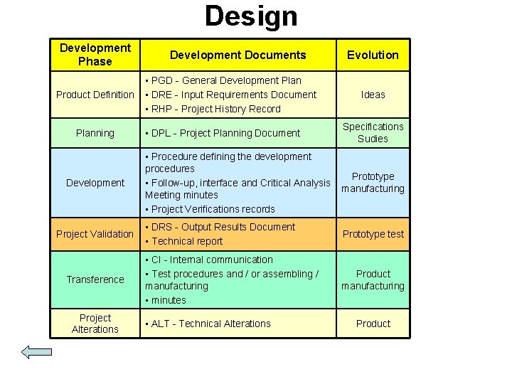 Design Development Phase Product Definition Planning Development Project Validation Transference Project Alterations Development Documents