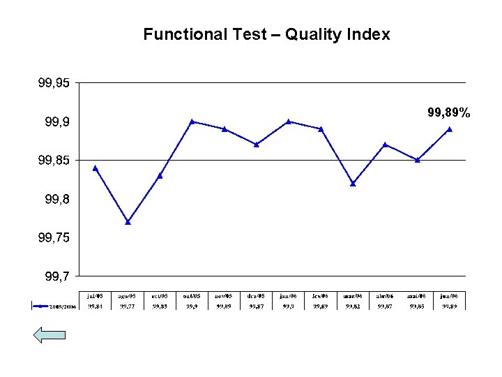 Functional Test – Quality Index 99, 89% 