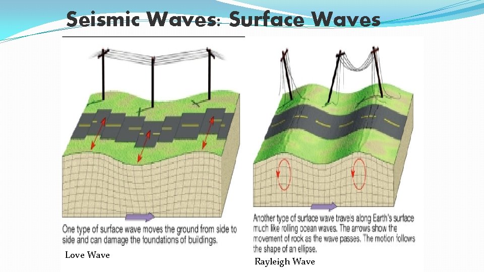 Seismic Waves: Surface Waves Love Wave Rayleigh Wave 