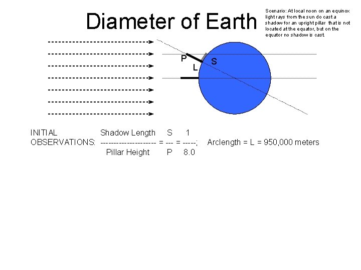 Diameter of Earth P L INITIAL Shadow Length S 1 OBSERVATIONS: ----------- = -----;