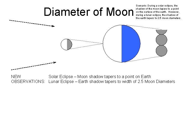 Diameter of Moon Scenario: During a solar eclipse, the shadow of the moon tapers