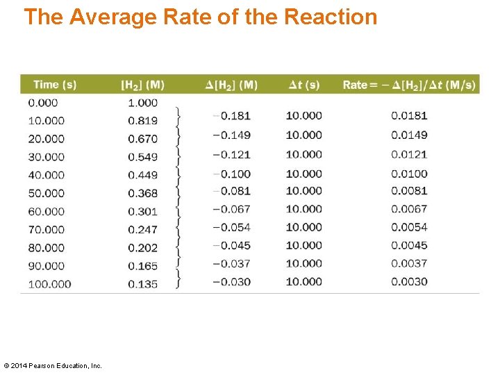 The Average Rate of the Reaction © 2014 Pearson Education, Inc. The Average Rate of the Reaction © 2014 Pearson Education, Inc.