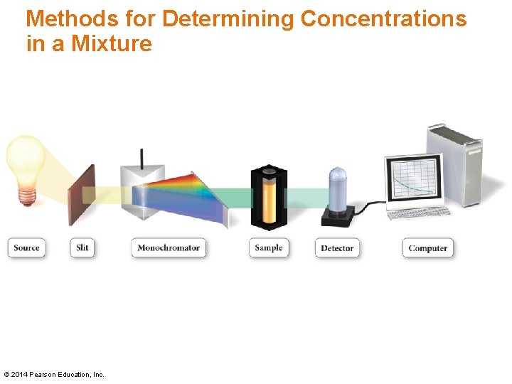 Methods for Determining Concentrations in a Mixture © 2014 Pearson Education, Inc. Methods for Determining Concentrations in a Mixture © 2014 Pearson Education, Inc.