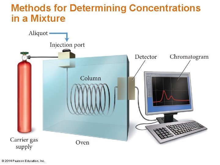 Methods for Determining Concentrations in a Mixture © 2014 Pearson Education, Inc. Methods for Determining Concentrations in a Mixture © 2014 Pearson Education, Inc.