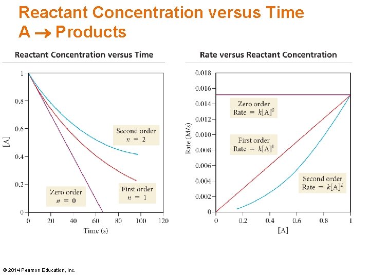Reactant Concentration versus Time A Products © 2014 Pearson Education, Inc. Reactant Concentration versus Time A Products © 2014 Pearson Education, Inc.