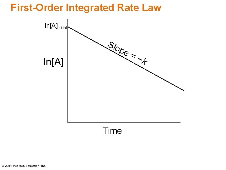 First-Order Integrated Rate Law ln[A]initial Slo ln[A] pe Time © 2014 Pearson Education, Inc.