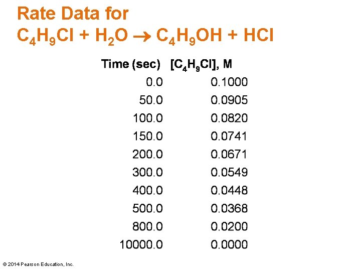 Rate Data for C 4 H 9 Cl + H 2 O C 4 Rate Data for C 4 H 9 Cl + H 2 O C 4