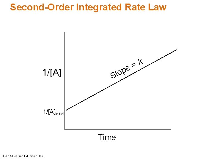 Second-Order Integrated Rate Law 1/[A] p o l S 1/[A]initial Time © 2014 Pearson
