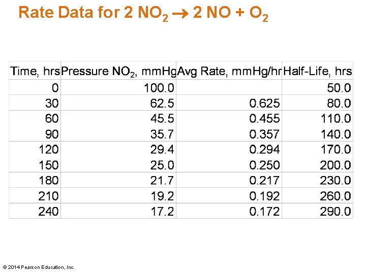 Rate Data for 2 NO 2 2 NO + O 2 © 2014 Pearson Rate Data for 2 NO 2 2 NO + O 2 © 2014 Pearson