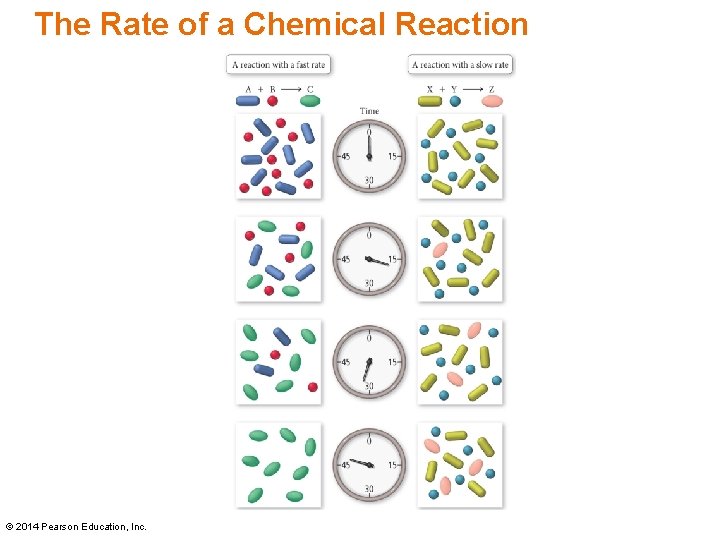 The Rate of a Chemical Reaction © 2014 Pearson Education, Inc. The Rate of a Chemical Reaction © 2014 Pearson Education, Inc.