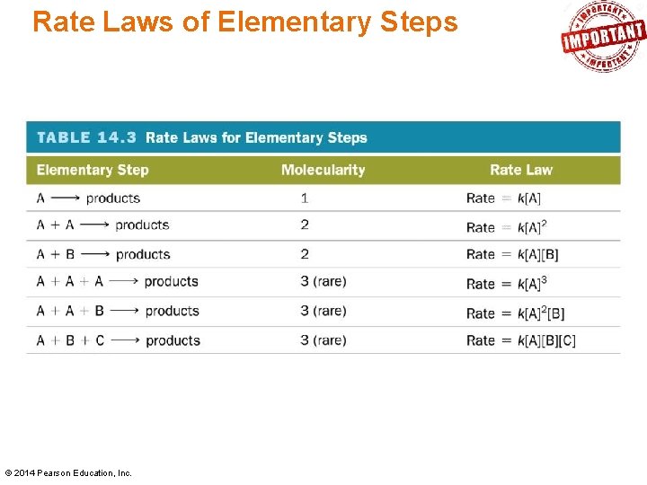 Rate Laws of Elementary Steps © 2014 Pearson Education, Inc. Rate Laws of Elementary Steps © 2014 Pearson Education, Inc.