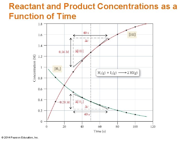 Reactant and Product Concentrations as a Function of Time © 2014 Pearson Education, Inc. Reactant and Product Concentrations as a Function of Time © 2014 Pearson Education, Inc.