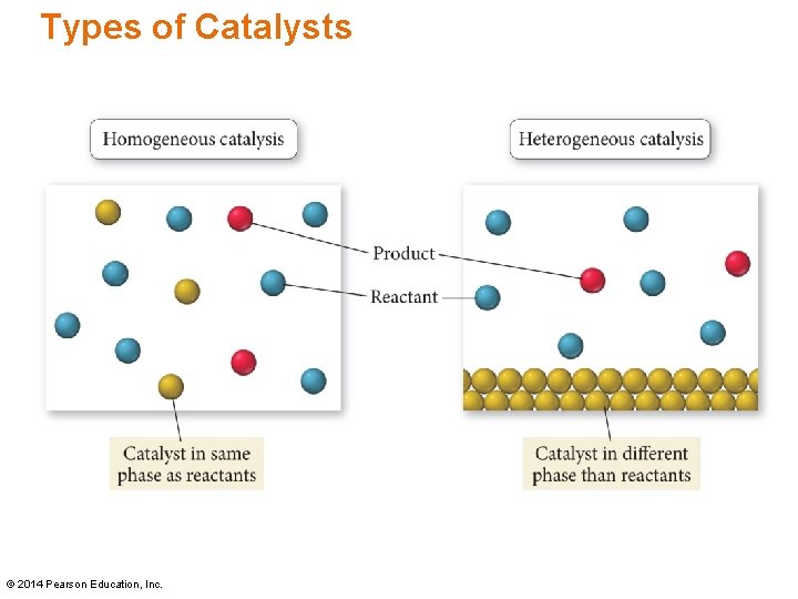Types of Catalysts © 2014 Pearson Education, Inc. Types of Catalysts © 2014 Pearson Education, Inc.