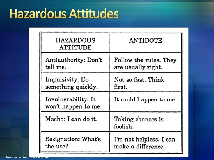 Hazardous Attitudes Downloaded from www. avhf. com 