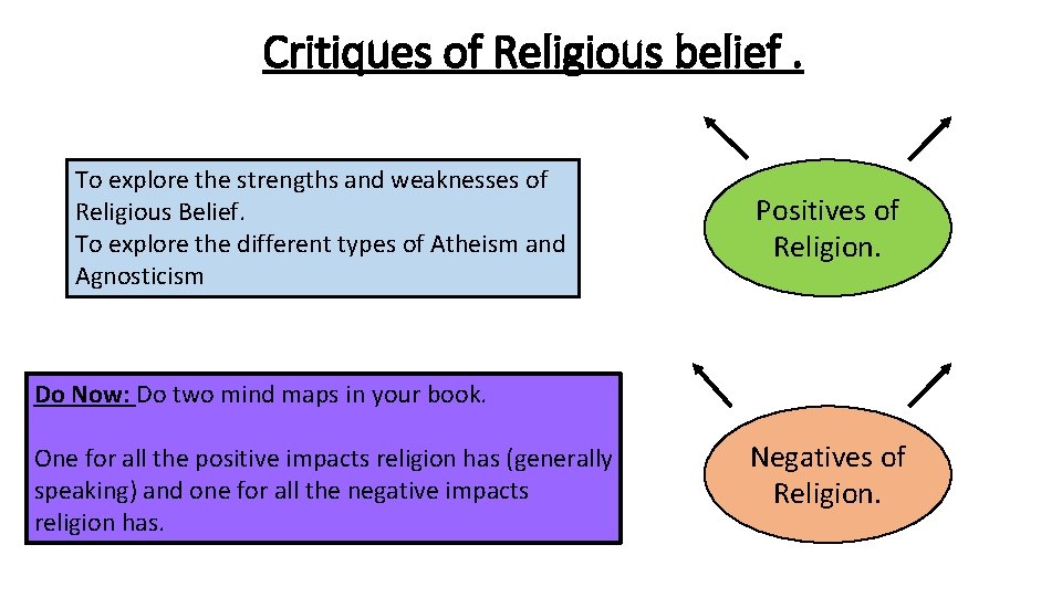 Critiques of Religious belief. To explore the strengths and weaknesses of Religious Belief. To