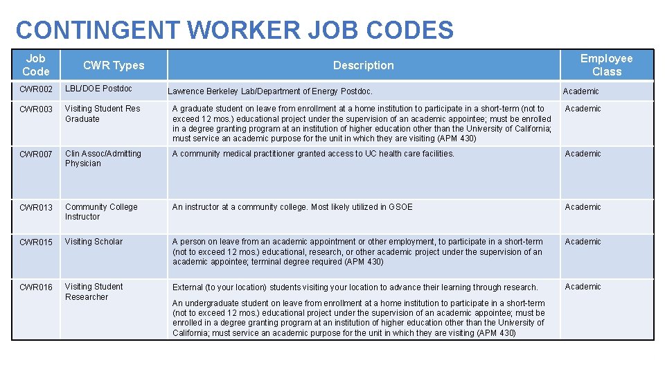 CONTINGENT WORKER JOB CODES Job Code CWR Types Description Employee Class CWR 002 LBL/DOE