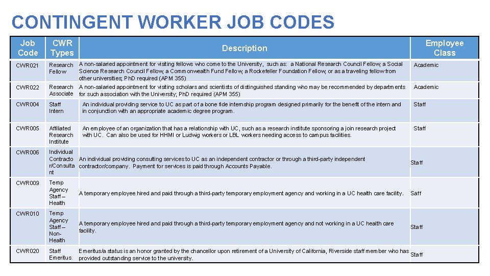 CONTINGENT WORKER JOB CODES Job Code CWR Types CWR 021 Research A non-salaried appointment