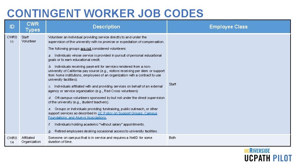 CONTINGENT WORKER JOB CODES ID CWR 0 11 CWR Types Staff Volunteer Description Employee