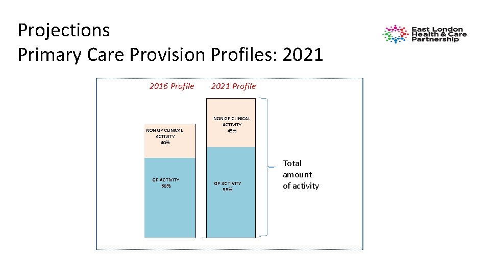 Projections Primary Care Provision Profiles: 2021 2016 Profile NON GP CLINICAL ACTIVITY 40% GP