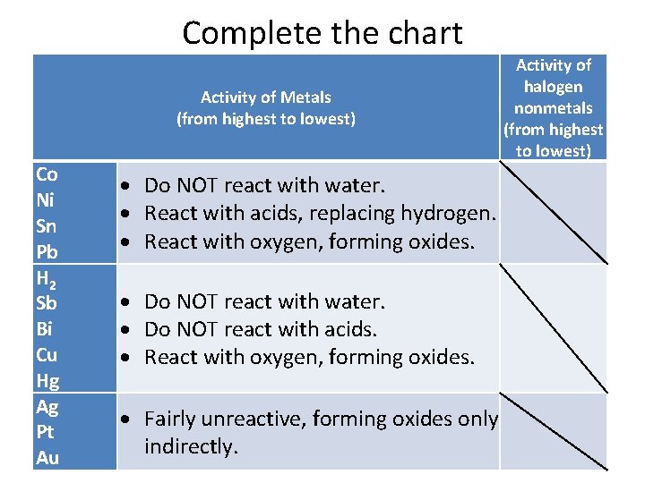 Complete the chart Activity of Metals (from highest to lowest) Co Ni Sn Pb