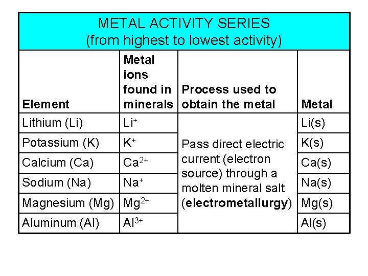 METAL ACTIVITY SERIES (from highest to lowest activity) Element Metal ions found in Process