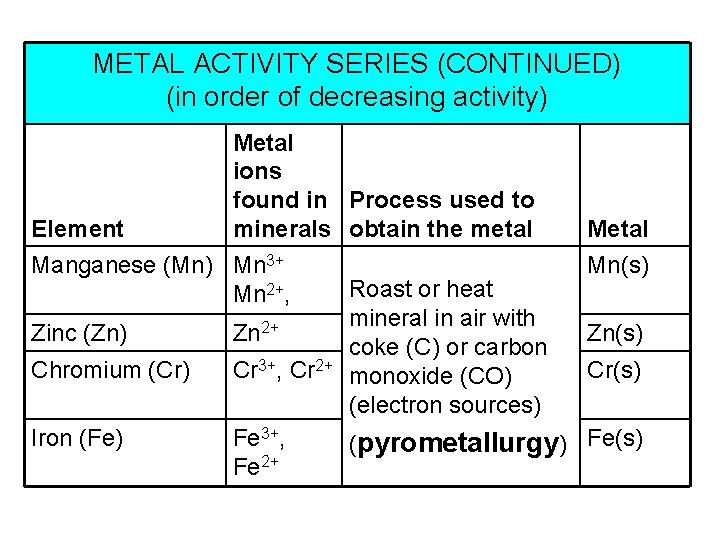 METAL ACTIVITY SERIES (CONTINUED) (in order of decreasing activity) Element Metal ions found in