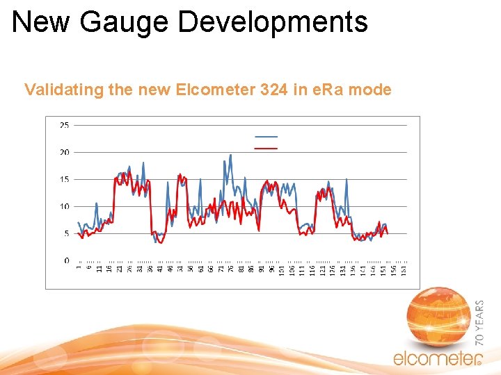 New Gauge Developments Validating the new Elcometer 324 in e. Ra mode New Gauge Developments Validating the new Elcometer 324 in e. Ra mode