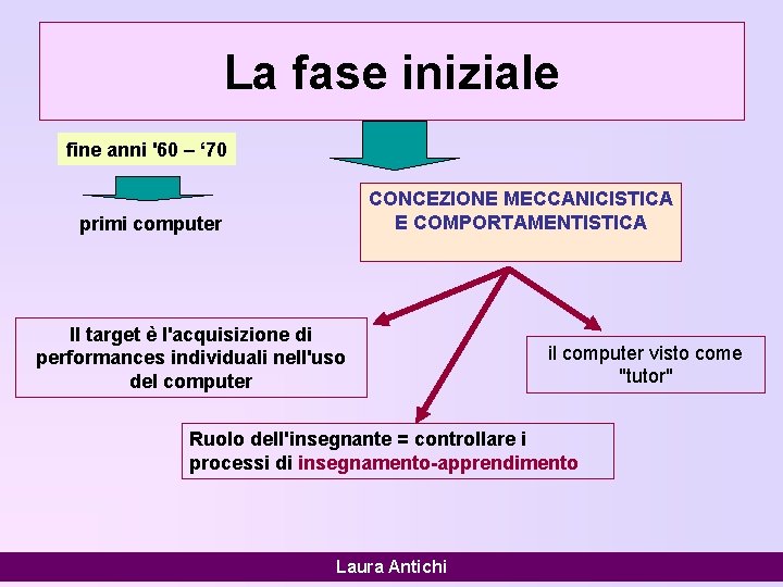 La fase iniziale fine anni '60 – ‘ 70 CONCEZIONE MECCANICISTICA E COMPORTAMENTISTICA primi