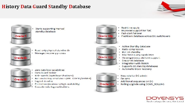 History Data Guard Standby Database 