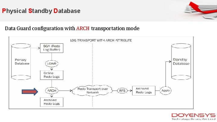 Physical Standby Database Data Guard configuration with ARCH transportation mode. 