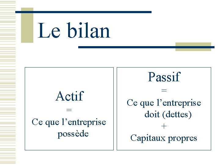 Le bilan Passif Actif = Ce que l’entreprise possède = Ce que l’entreprise doit Le bilan Passif Actif = Ce que l’entreprise possède = Ce que l’entreprise doit