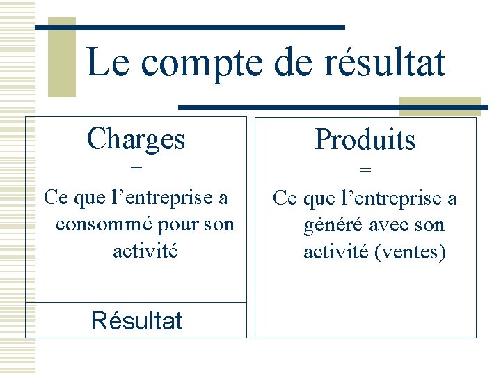 Le compte de résultat Charges Produits = Ce que l’entreprise a consommé pour son