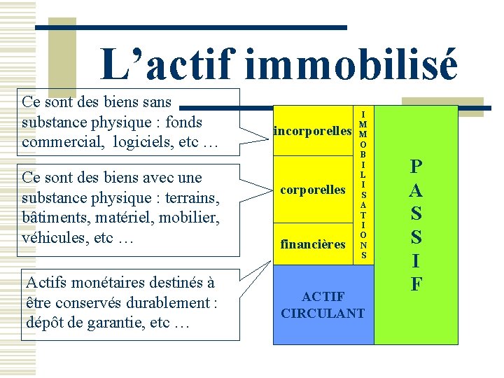 L’actif immobilisé Ce sont des biens sans substance physique : fonds commercial, logiciels, etc