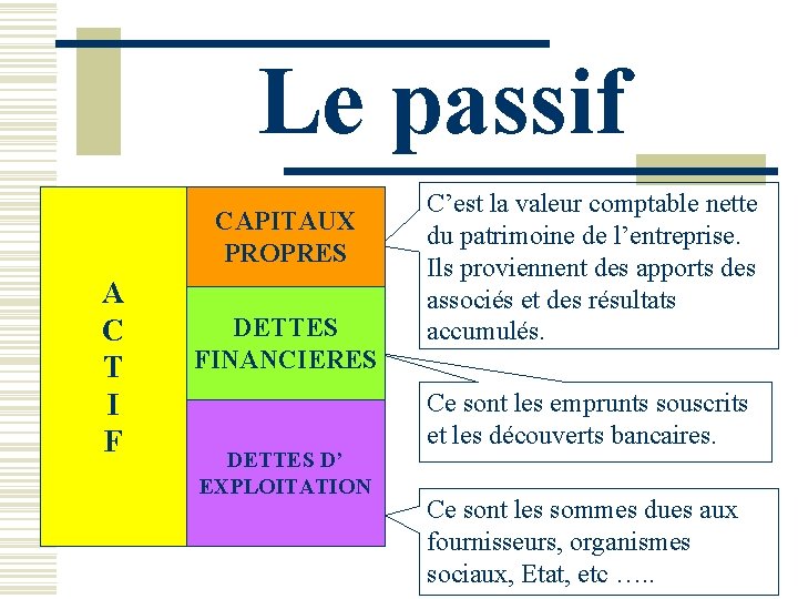 Le passif CAPITAUX PROPRES A C T I F DETTES FINANCIERES DETTES D’ EXPLOITATION