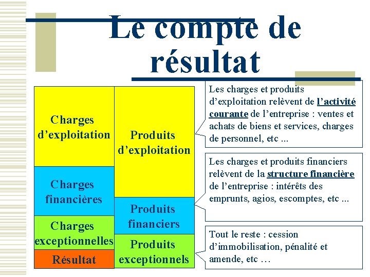 Le compte de résultat Charges d’exploitation Charges financières Charges exceptionnelles Résultat Produits d’exploitation Produits