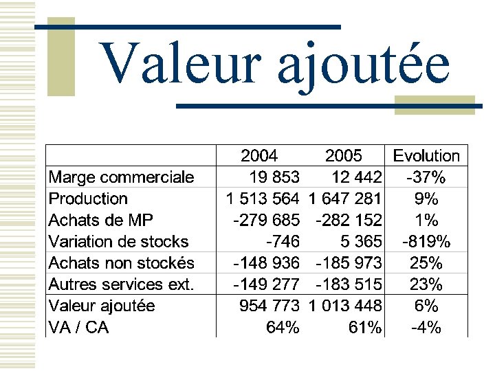 Valeur ajoutée 