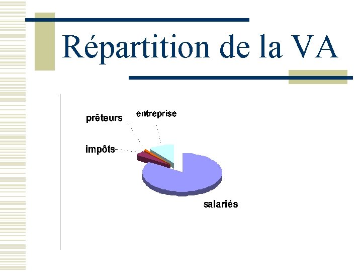 Répartition de la VA 