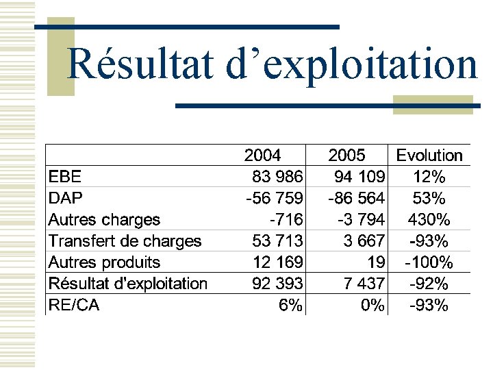 Résultat d’exploitation 