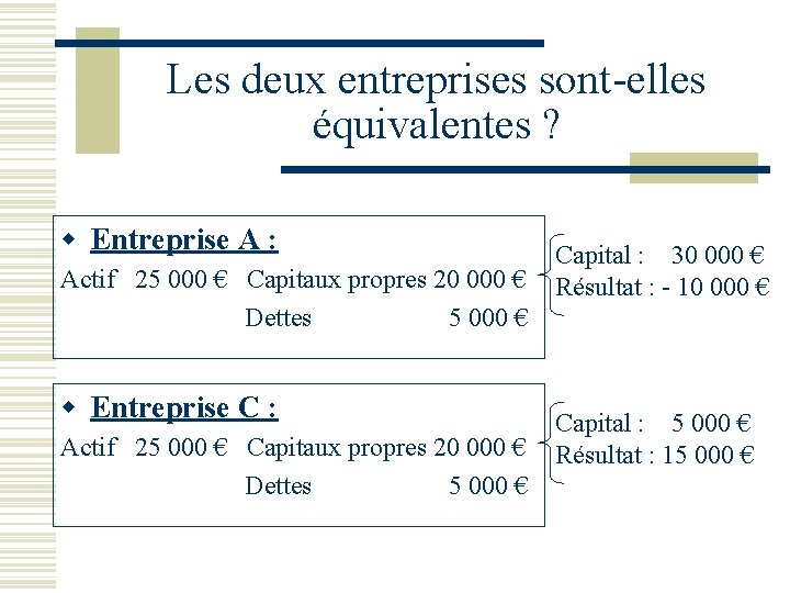 Les deux entreprises sont-elles équivalentes ? w Entreprise A : Actif 25 000 €