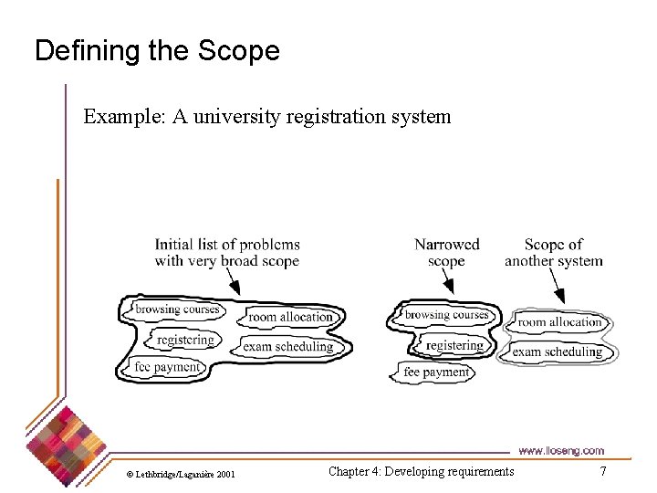 Defining the Scope Example: A university registration system © Lethbridge/Laganière 2001 Chapter 4: Developing